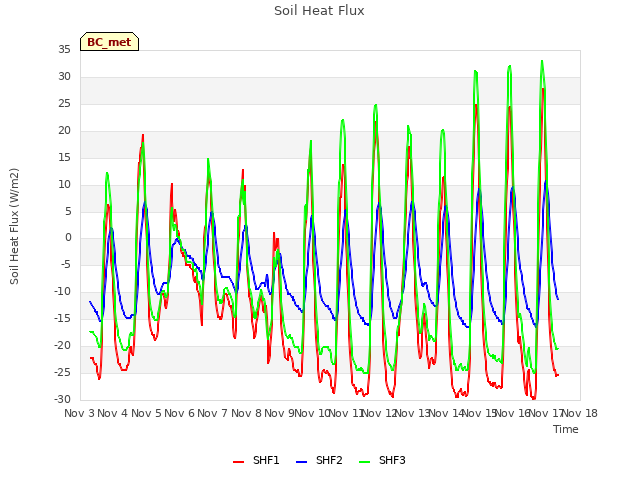 plot of Soil Heat Flux