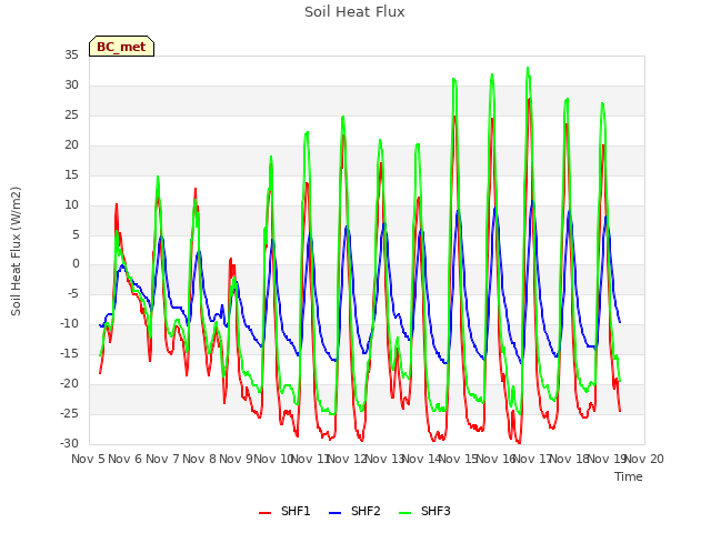 plot of Soil Heat Flux