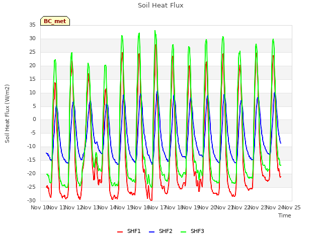 plot of Soil Heat Flux