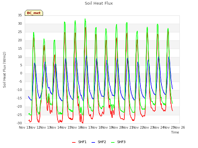plot of Soil Heat Flux