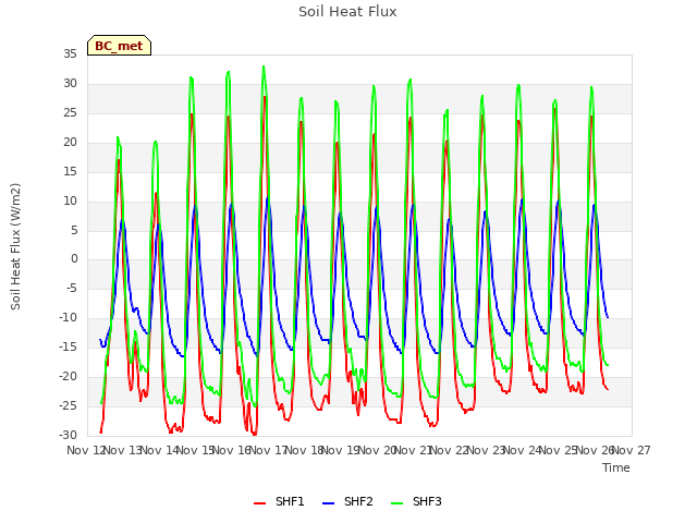 plot of Soil Heat Flux