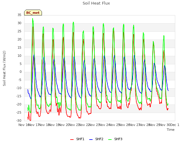 plot of Soil Heat Flux