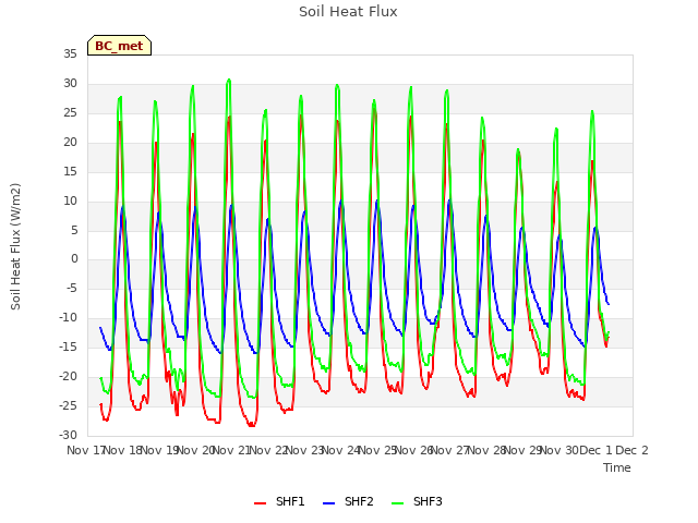 plot of Soil Heat Flux