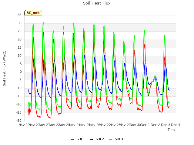 plot of Soil Heat Flux