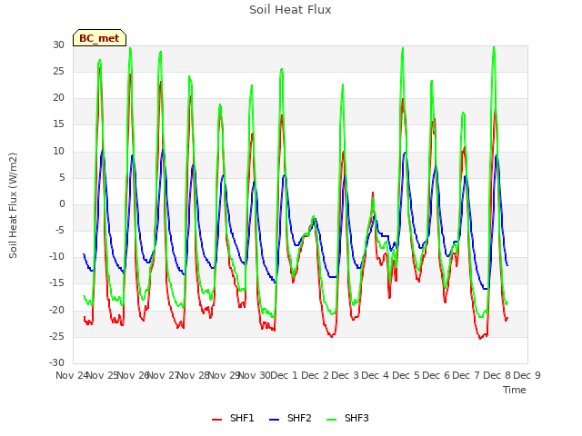 plot of Soil Heat Flux