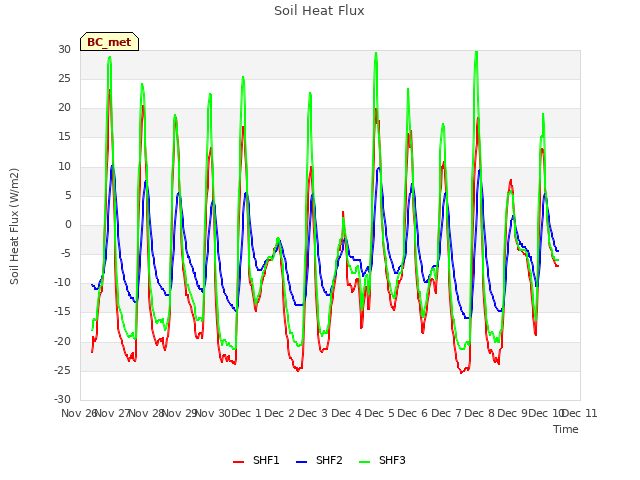 plot of Soil Heat Flux