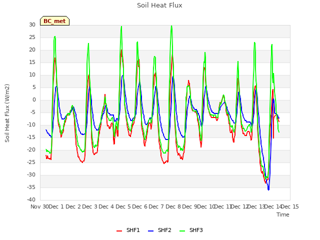 plot of Soil Heat Flux