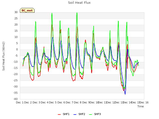 plot of Soil Heat Flux