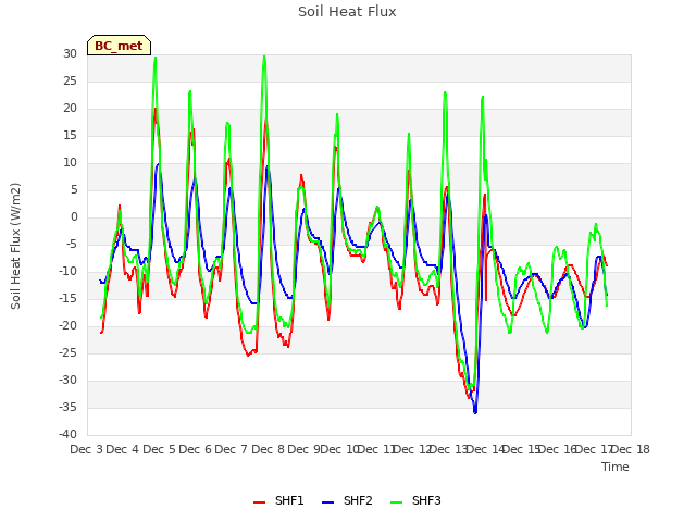 plot of Soil Heat Flux