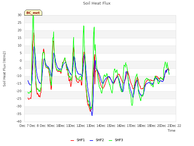 plot of Soil Heat Flux