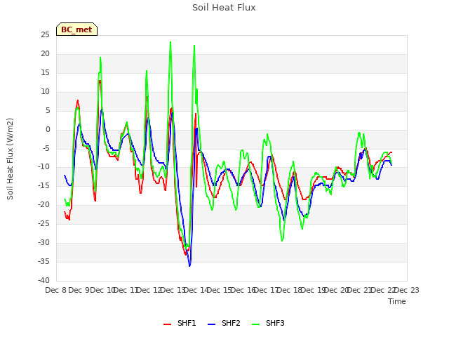 plot of Soil Heat Flux