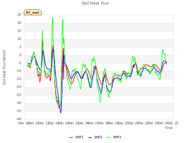 plot of Soil Heat Flux