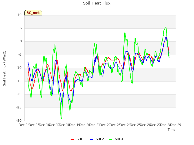 plot of Soil Heat Flux