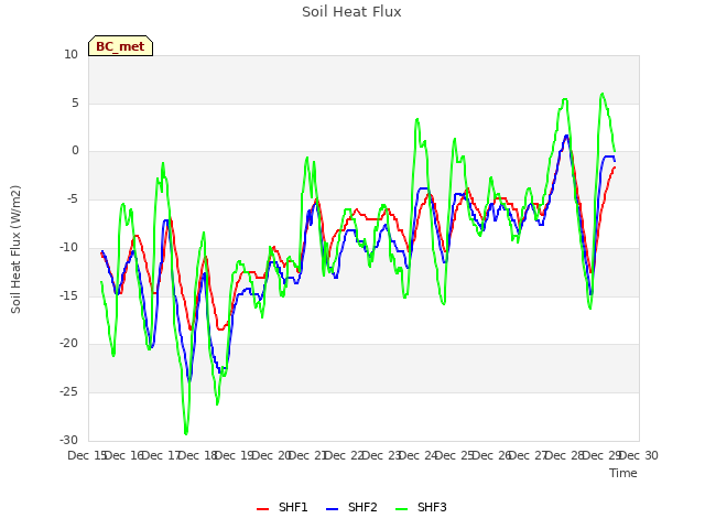 plot of Soil Heat Flux