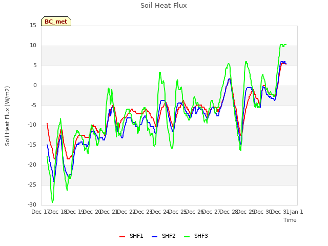 plot of Soil Heat Flux