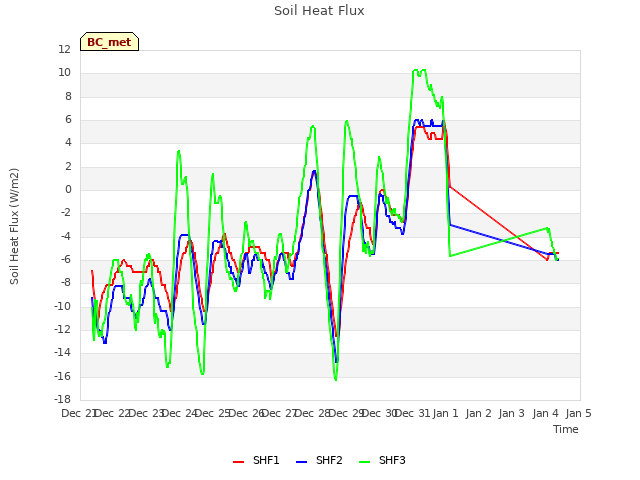 plot of Soil Heat Flux