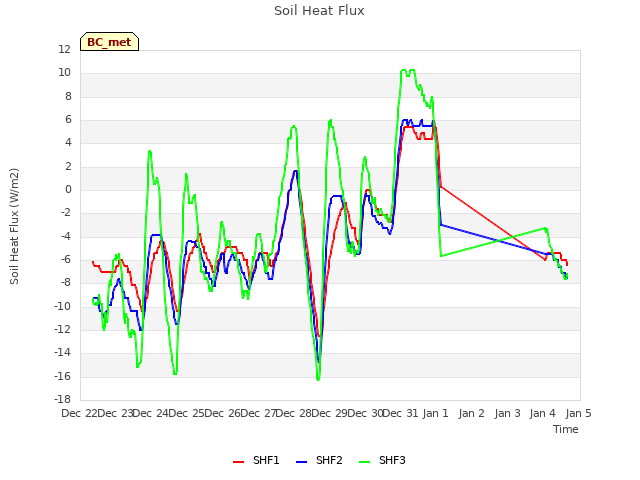 plot of Soil Heat Flux