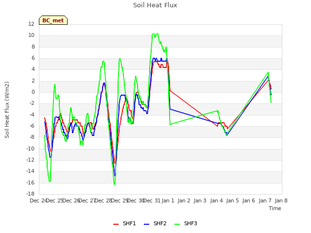 plot of Soil Heat Flux