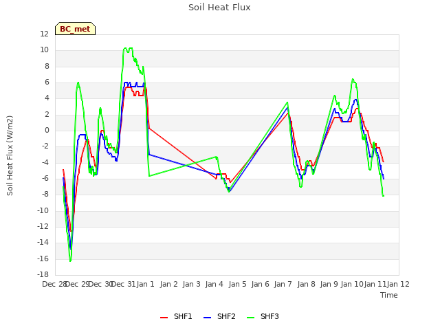 plot of Soil Heat Flux