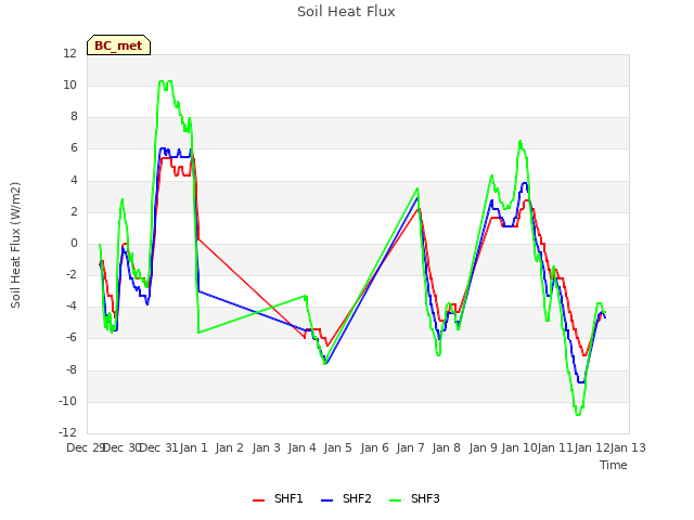 plot of Soil Heat Flux