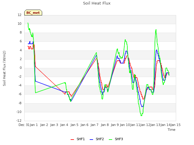 plot of Soil Heat Flux