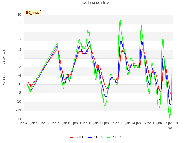 plot of Soil Heat Flux