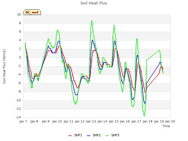 plot of Soil Heat Flux