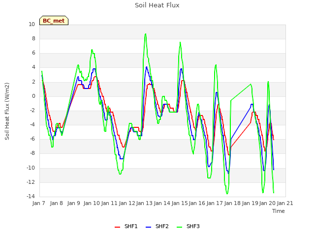 plot of Soil Heat Flux