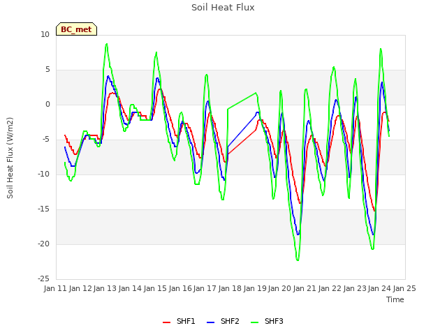 plot of Soil Heat Flux