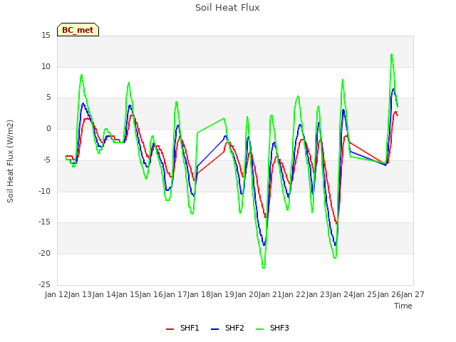 plot of Soil Heat Flux