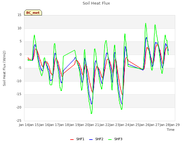 plot of Soil Heat Flux