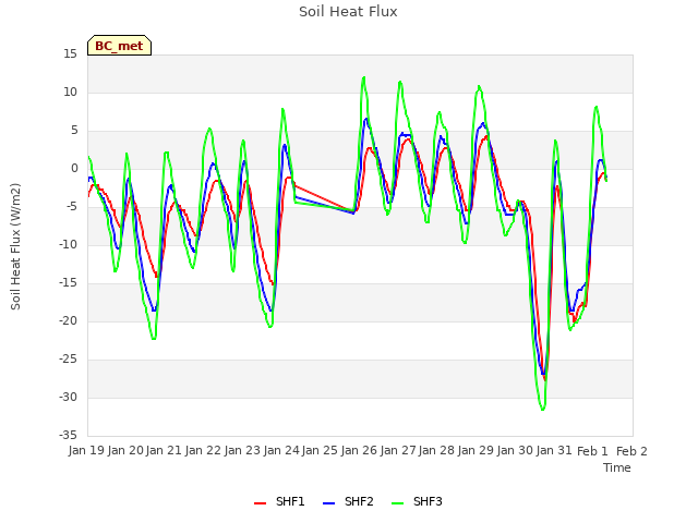 plot of Soil Heat Flux