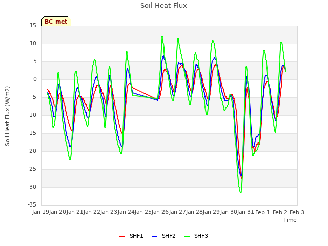 plot of Soil Heat Flux