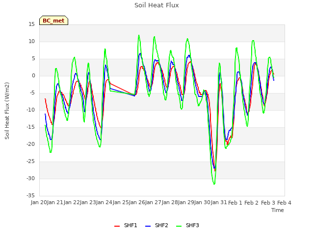 plot of Soil Heat Flux