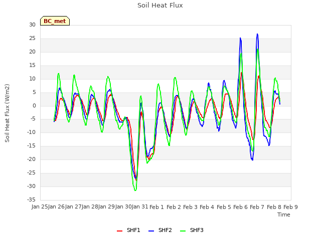 plot of Soil Heat Flux