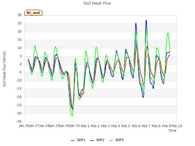 plot of Soil Heat Flux