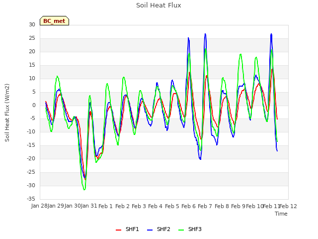 plot of Soil Heat Flux