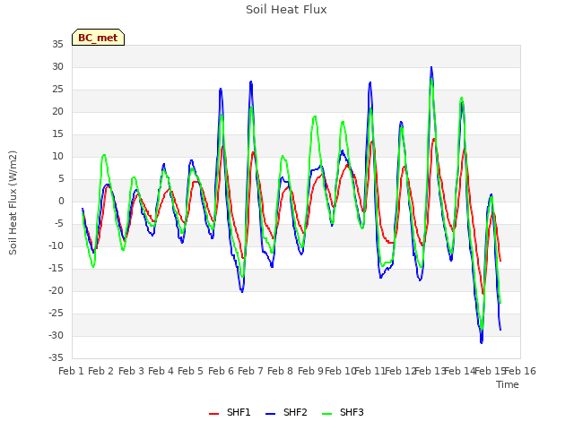 plot of Soil Heat Flux