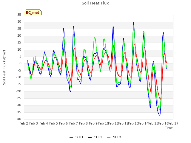 plot of Soil Heat Flux