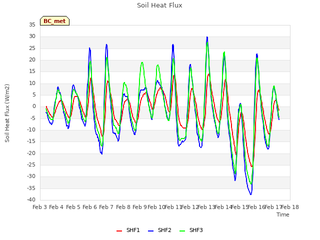 plot of Soil Heat Flux