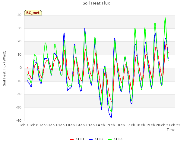 plot of Soil Heat Flux