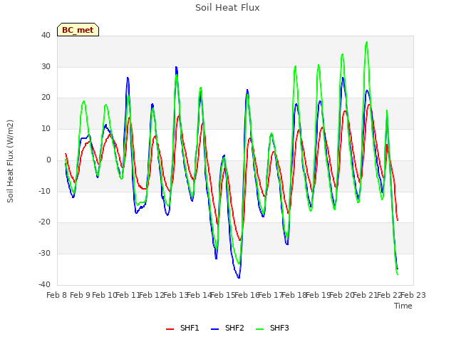 plot of Soil Heat Flux