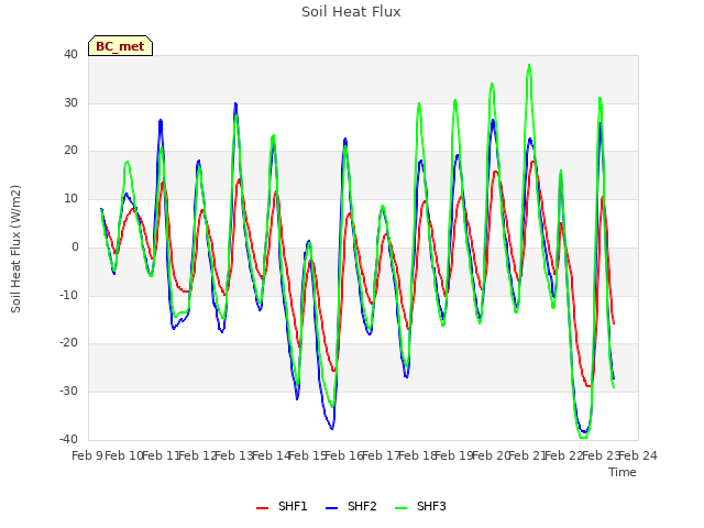 plot of Soil Heat Flux