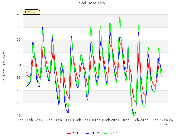 plot of Soil Heat Flux