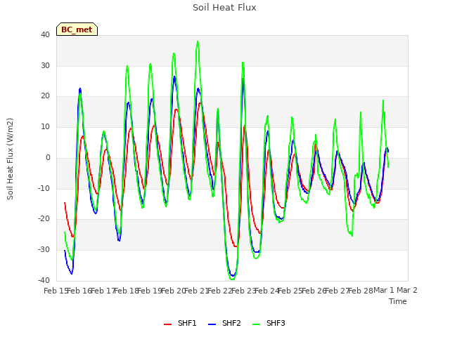 plot of Soil Heat Flux