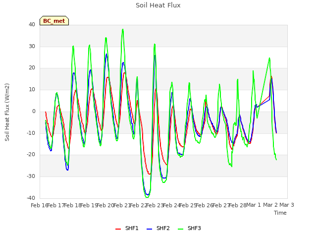 plot of Soil Heat Flux