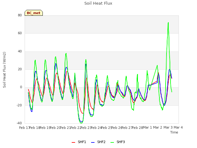 plot of Soil Heat Flux