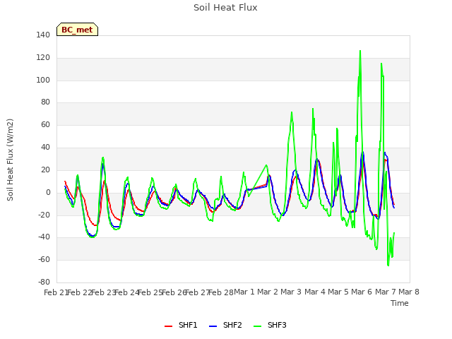 plot of Soil Heat Flux