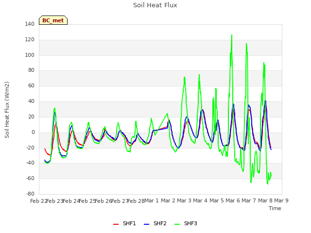 plot of Soil Heat Flux