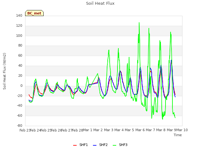 plot of Soil Heat Flux